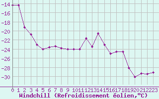 Courbe du refroidissement olien pour Kilpisjarvi Saana