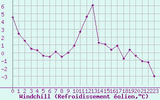 Courbe du refroidissement olien pour Roissy (95)