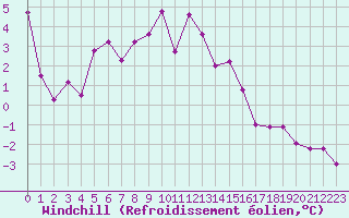 Courbe du refroidissement olien pour Chaumont (Sw)