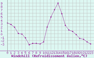 Courbe du refroidissement olien pour Bagnres-de-Luchon (31)