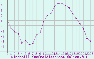 Courbe du refroidissement olien pour Schleiz