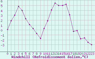 Courbe du refroidissement olien pour Chteaudun (28)