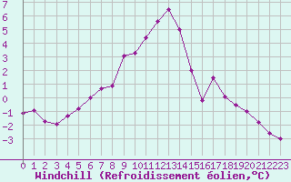 Courbe du refroidissement olien pour Villacher Alpe