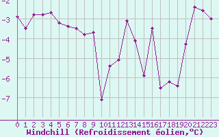 Courbe du refroidissement olien pour Lans-en-Vercors - Les Allires (38)