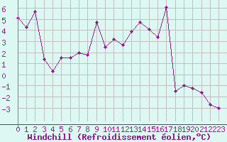 Courbe du refroidissement olien pour Grand Saint Bernard (Sw)