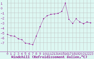 Courbe du refroidissement olien pour Puy-Saint-Pierre (05)
