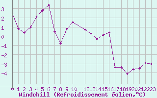 Courbe du refroidissement olien pour Soederarm