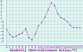 Courbe du refroidissement olien pour Ble / Mulhouse (68)