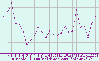 Courbe du refroidissement olien pour Vaagsli