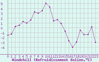 Courbe du refroidissement olien pour Saint-Amans (48)