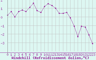 Courbe du refroidissement olien pour Cherbourg (50)