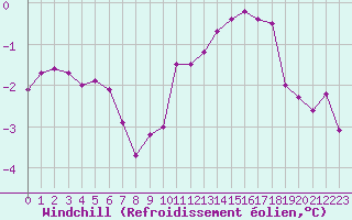Courbe du refroidissement olien pour Bois-de-Villers (Be)