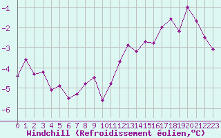 Courbe du refroidissement olien pour Saint-Quentin (02)