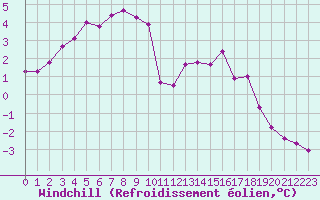 Courbe du refroidissement olien pour Tour-en-Sologne (41)
