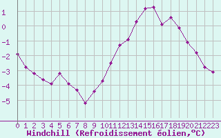 Courbe du refroidissement olien pour Gros-Rderching (57)