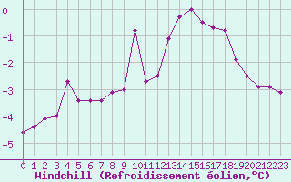 Courbe du refroidissement olien pour Miribel-les-Echelles (38)