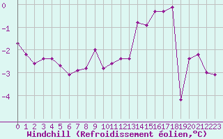 Courbe du refroidissement olien pour Grimentz (Sw)