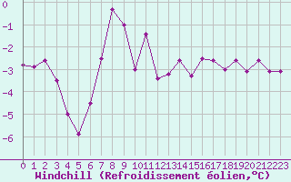 Courbe du refroidissement olien pour Bivio