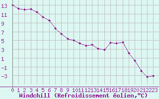 Courbe du refroidissement olien pour Chastreix (63)