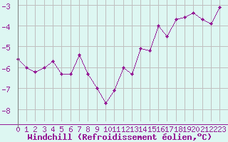 Courbe du refroidissement olien pour Seingbouse (57)