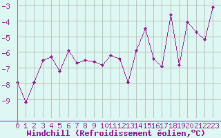 Courbe du refroidissement olien pour Dijon / Longvic (21)