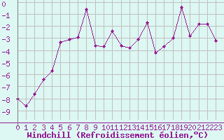 Courbe du refroidissement olien pour Ritsem