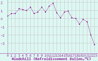 Courbe du refroidissement olien pour Feldberg-Schwarzwald (All)