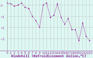 Courbe du refroidissement olien pour Seichamps (54)
