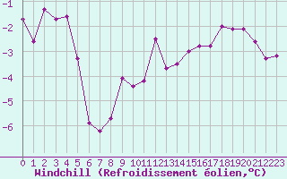 Courbe du refroidissement olien pour Lakatraesk