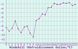 Courbe du refroidissement olien pour Charleville-Mzires (08)