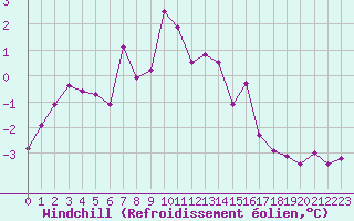 Courbe du refroidissement olien pour Les Eplatures - La Chaux-de-Fonds (Sw)