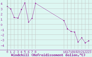 Courbe du refroidissement olien pour Piz Martegnas
