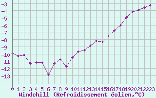 Courbe du refroidissement olien pour Lille (59)