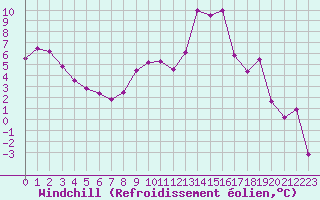 Courbe du refroidissement olien pour Clermont-Ferrand (63)