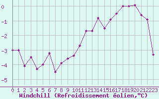 Courbe du refroidissement olien pour Courtelary