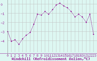 Courbe du refroidissement olien pour Wiesenburg