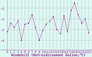 Courbe du refroidissement olien pour Fribourg (All)