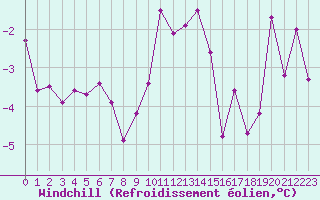 Courbe du refroidissement olien pour Brunnenkogel/Oetztaler Alpen