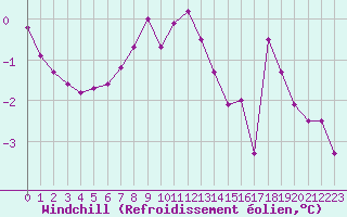 Courbe du refroidissement olien pour Boulogne (62)