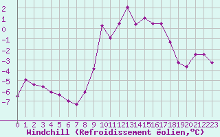 Courbe du refroidissement olien pour Lans-en-Vercors - Les Allires (38)