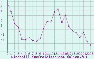Courbe du refroidissement olien pour Bagnres-de-Luchon (31)