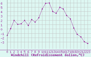 Courbe du refroidissement olien pour Ljungby