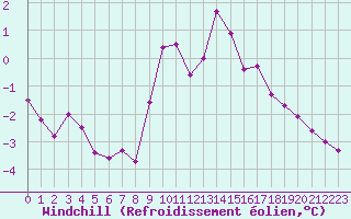Courbe du refroidissement olien pour Corvatsch