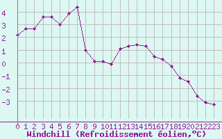 Courbe du refroidissement olien pour Angoulme - Brie Champniers (16)