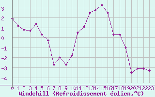 Courbe du refroidissement olien pour Le Havre - Octeville (76)