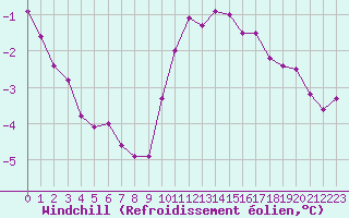 Courbe du refroidissement olien pour Brindas (69)