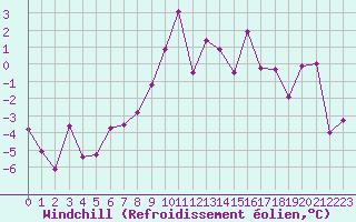 Courbe du refroidissement olien pour Ulrichen