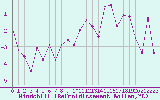 Courbe du refroidissement olien pour Strasbourg (67)