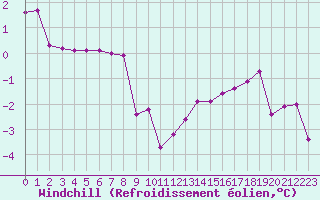 Courbe du refroidissement olien pour Engins (38)
