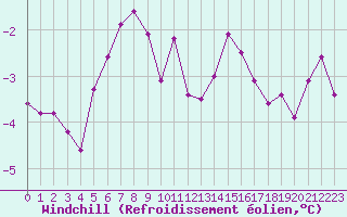 Courbe du refroidissement olien pour Valassaaret